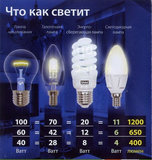 Мощность разных лампочек